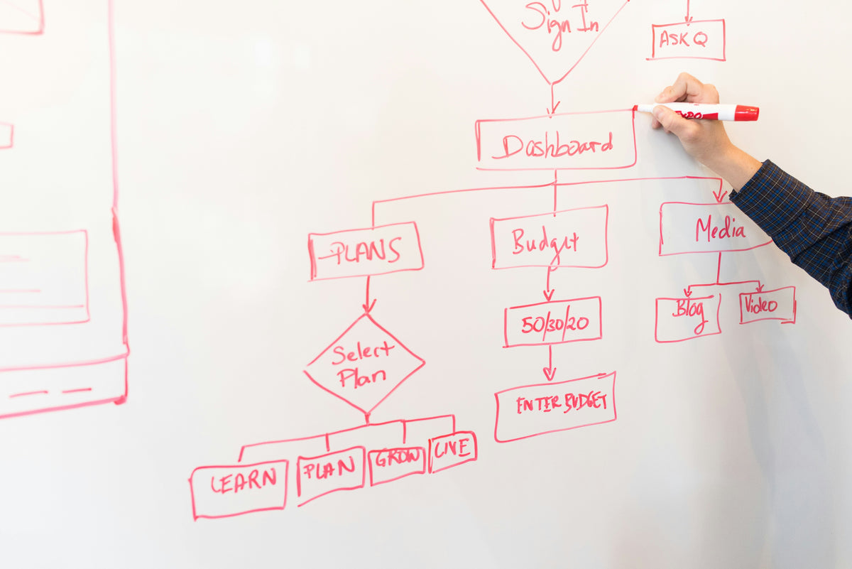 How to Use a Whiteboard for Kanban-Style Task Management